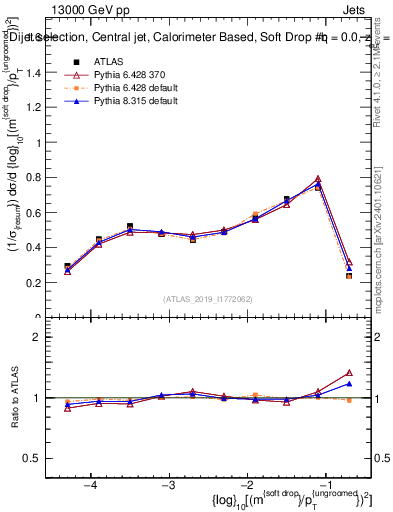 Plot of softdrop.rho in 13000 GeV pp collisions
