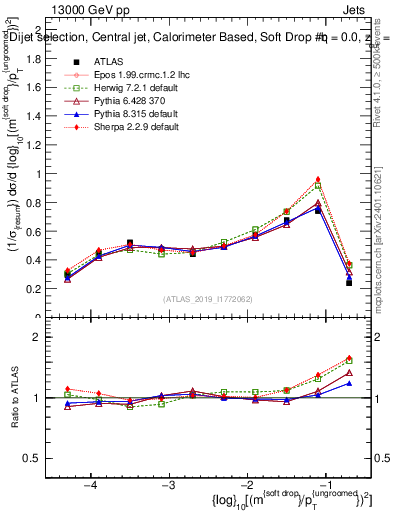 Plot of softdrop.rho in 13000 GeV pp collisions