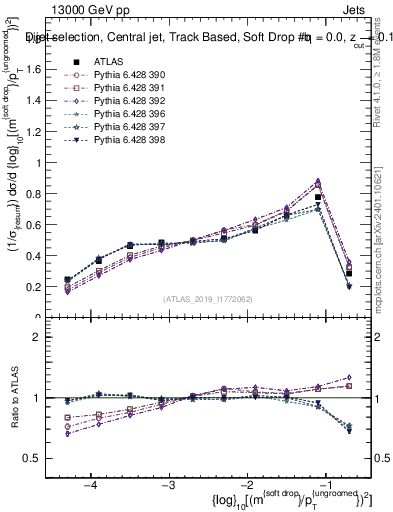 Plot of softdrop.rho in 13000 GeV pp collisions