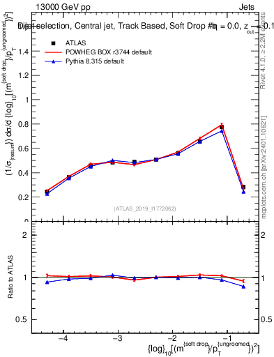 Plot of softdrop.rho in 13000 GeV pp collisions