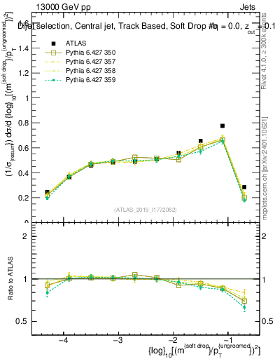 Plot of softdrop.rho in 13000 GeV pp collisions