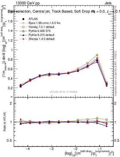 Plot of softdrop.rho in 13000 GeV pp collisions