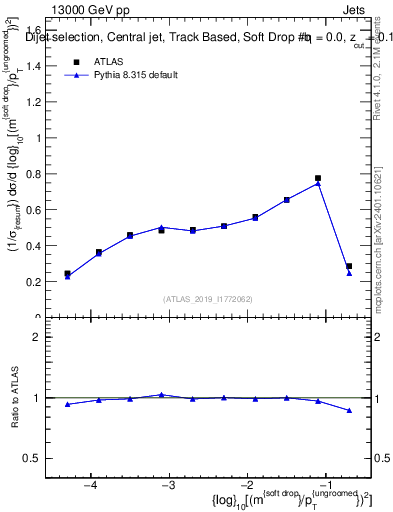Plot of softdrop.rho in 13000 GeV pp collisions