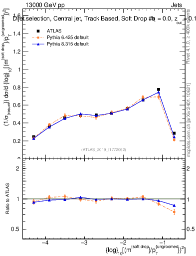 Plot of softdrop.rho in 13000 GeV pp collisions