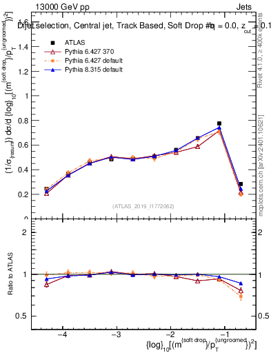 Plot of softdrop.rho in 13000 GeV pp collisions
