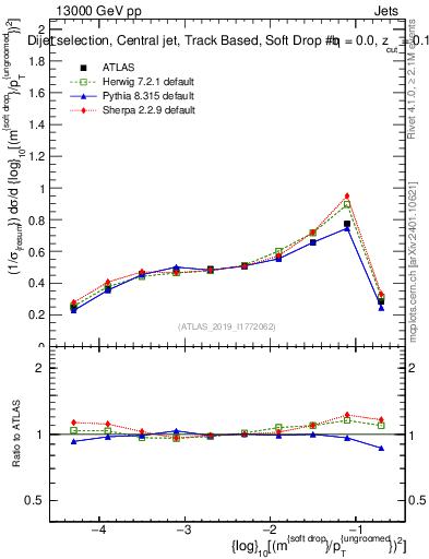 Plot of softdrop.rho in 13000 GeV pp collisions