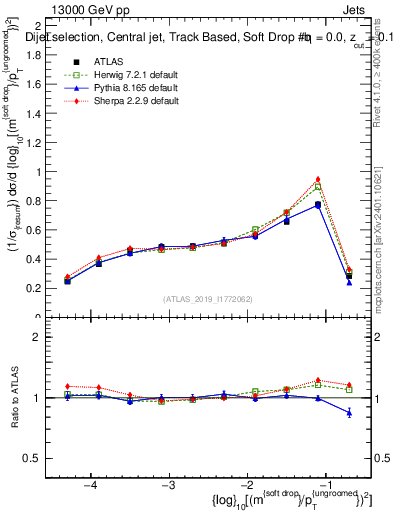 Plot of softdrop.rho in 13000 GeV pp collisions