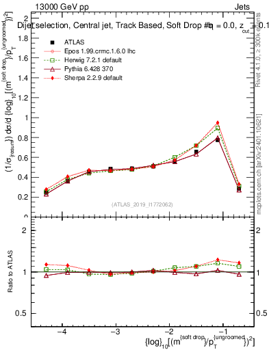 Plot of softdrop.rho in 13000 GeV pp collisions