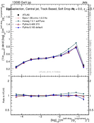 Plot of softdrop.rho in 13000 GeV pp collisions