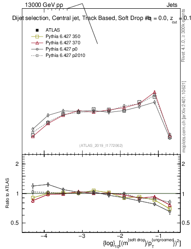 Plot of softdrop.rho in 13000 GeV pp collisions