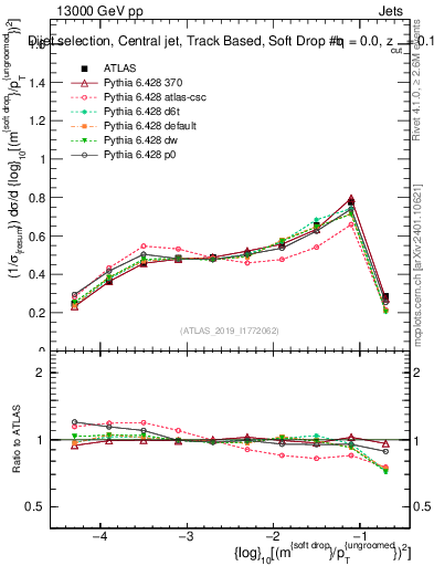 Plot of softdrop.rho in 13000 GeV pp collisions