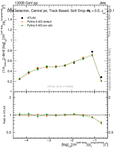 Plot of softdrop.rho in 13000 GeV pp collisions