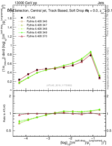 Plot of softdrop.rho in 13000 GeV pp collisions