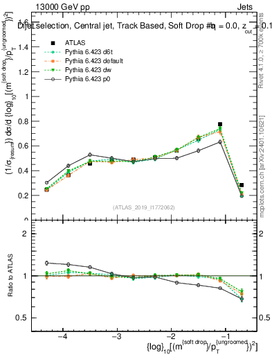 Plot of softdrop.rho in 13000 GeV pp collisions