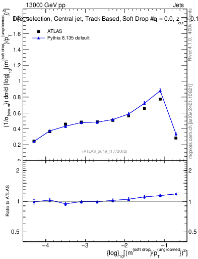 Plot of softdrop.rho in 13000 GeV pp collisions