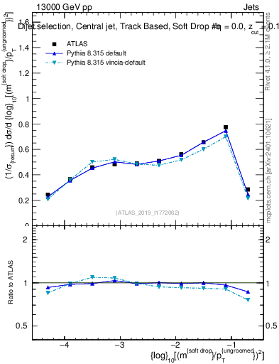 Plot of softdrop.rho in 13000 GeV pp collisions