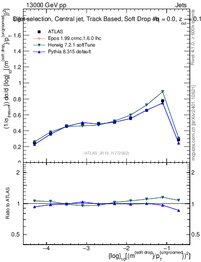 Plot of softdrop.rho in 13000 GeV pp collisions