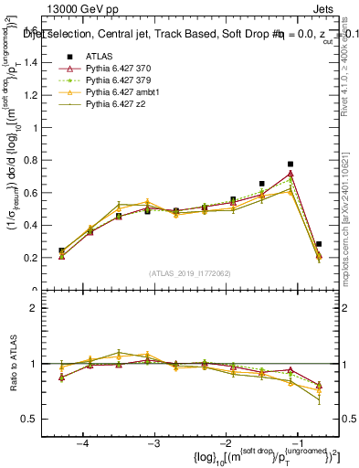 Plot of softdrop.rho in 13000 GeV pp collisions