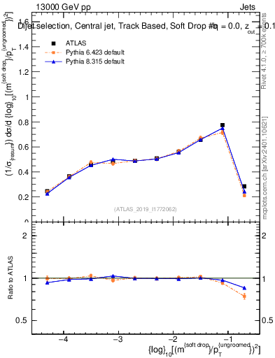Plot of softdrop.rho in 13000 GeV pp collisions