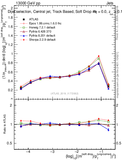 Plot of softdrop.rho in 13000 GeV pp collisions