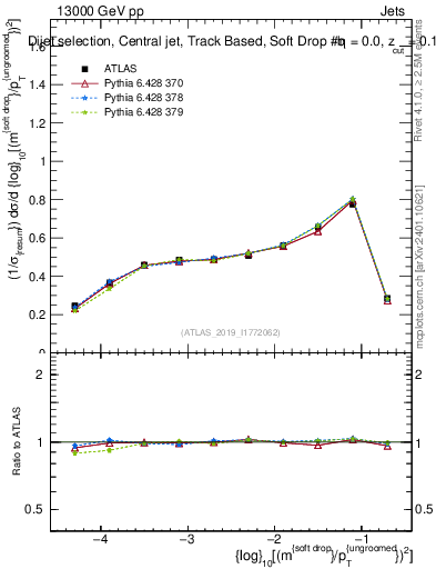 Plot of softdrop.rho in 13000 GeV pp collisions