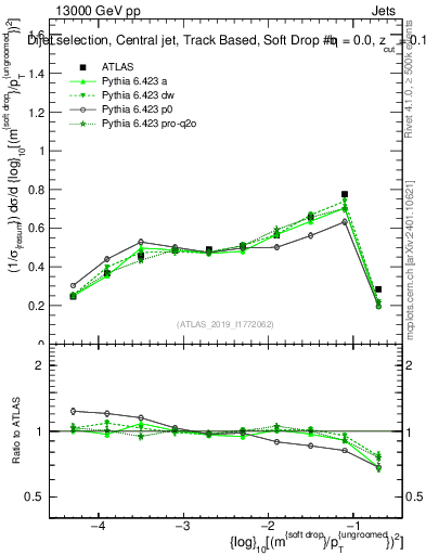 Plot of softdrop.rho in 13000 GeV pp collisions