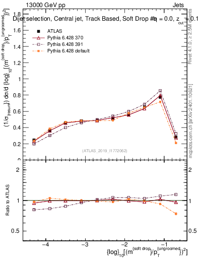 Plot of softdrop.rho in 13000 GeV pp collisions