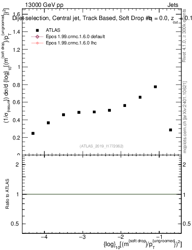 Plot of softdrop.rho in 13000 GeV pp collisions