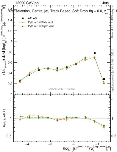 Plot of softdrop.rho in 13000 GeV pp collisions