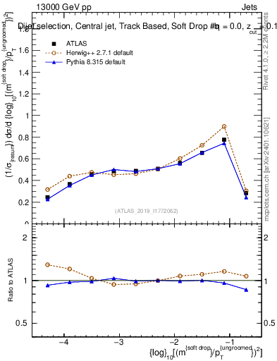 Plot of softdrop.rho in 13000 GeV pp collisions