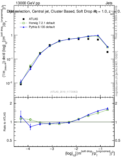 Plot of softdrop.rho in 13000 GeV pp collisions