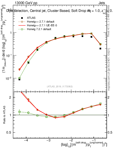 Plot of softdrop.rho in 13000 GeV pp collisions