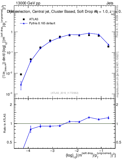 Plot of softdrop.rho in 13000 GeV pp collisions