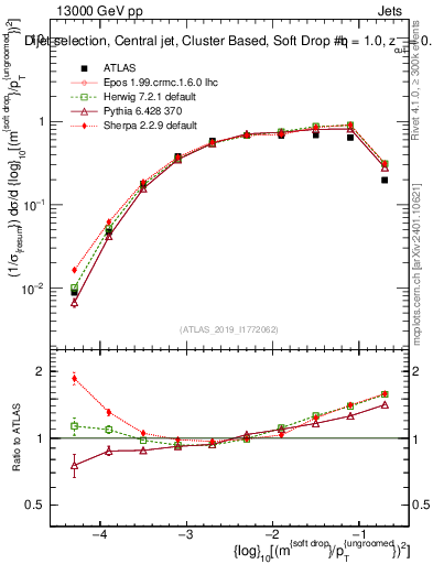 Plot of softdrop.rho in 13000 GeV pp collisions