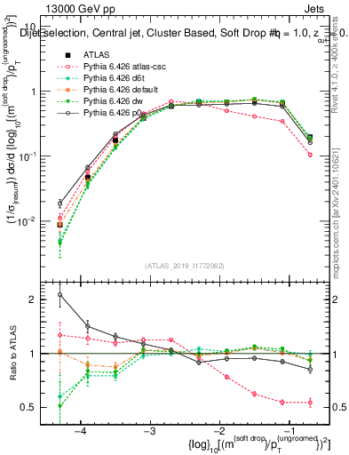 Plot of softdrop.rho in 13000 GeV pp collisions