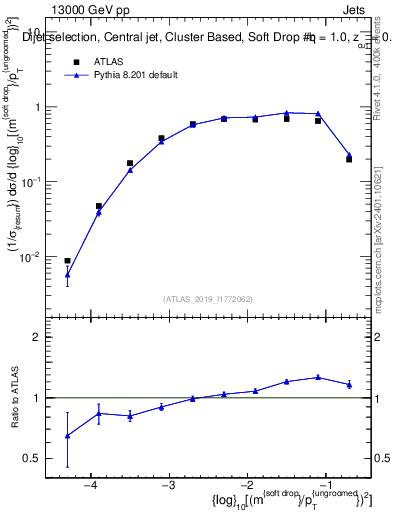 Plot of softdrop.rho in 13000 GeV pp collisions
