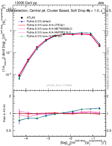Plot of softdrop.rho in 13000 GeV pp collisions
