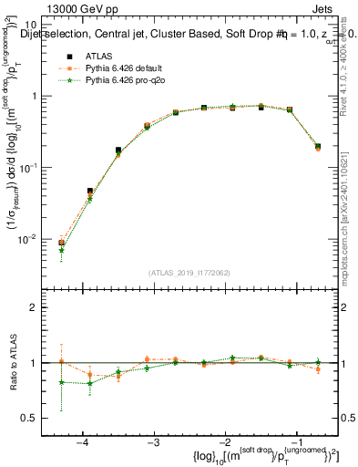 Plot of softdrop.rho in 13000 GeV pp collisions