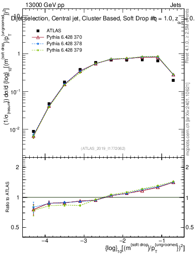 Plot of softdrop.rho in 13000 GeV pp collisions