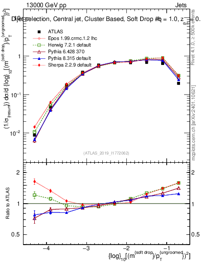 Plot of softdrop.rho in 13000 GeV pp collisions
