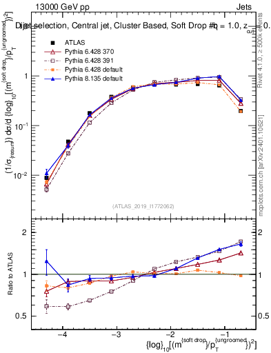 Plot of softdrop.rho in 13000 GeV pp collisions