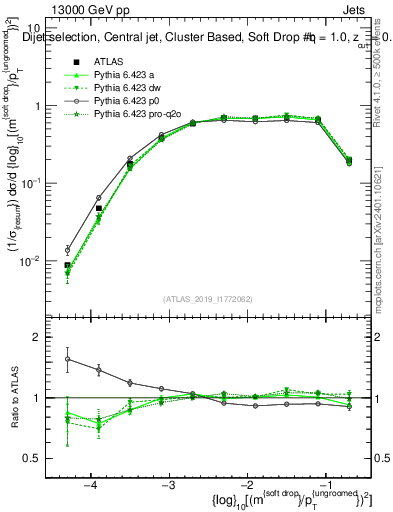 Plot of softdrop.rho in 13000 GeV pp collisions