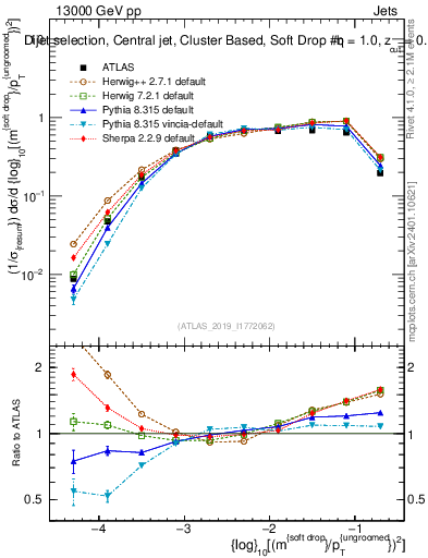Plot of softdrop.rho in 13000 GeV pp collisions