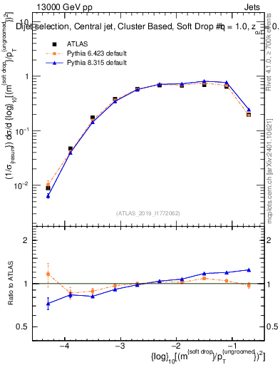 Plot of softdrop.rho in 13000 GeV pp collisions