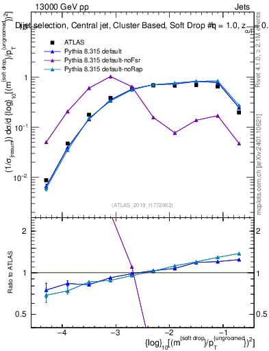 Plot of softdrop.rho in 13000 GeV pp collisions