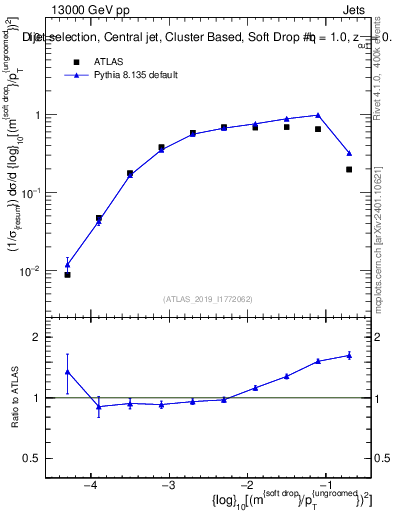 Plot of softdrop.rho in 13000 GeV pp collisions