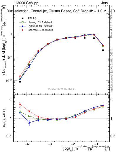 Plot of softdrop.rho in 13000 GeV pp collisions