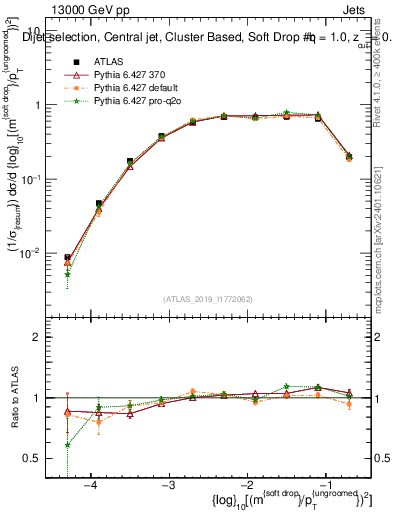 Plot of softdrop.rho in 13000 GeV pp collisions