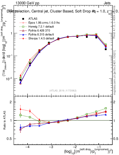 Plot of softdrop.rho in 13000 GeV pp collisions