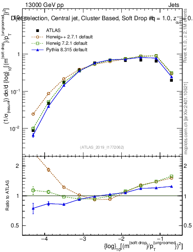 Plot of softdrop.rho in 13000 GeV pp collisions